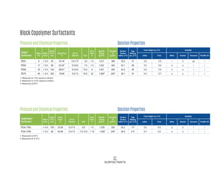 Block Copolymer Surfactants
Physical and Chemical Properties
PE61 6 < 0.5 50 16-181
5.0-7.52
3.0 < 0 1.017 388 39.0 51 3.0 0.0 i s ps i
PE62 17 < 0.5 80 22-241
5.0-8.0 7.0 < 0 1.032 440 42.1 60 3.5 0.0 s s i i
PE64 25 < 0.5 100 58-611
5.0-8.0 15.0 8 1.051 450 43.2 85 3.0 0.0 s s i i
PE75 60 < 0.5 250 79-85 5.0-7.5 16.5 32 1.0603
2403
38.1 67 4.5 0.7 s s i i
TERIC®
Surfactant
Moles
EO
Water
%w/w
Colour
Pt-Co
max
Cloud Point
°C
pH 1%
Solution HLB
Pour
Point
°C
Specific
Gravity
@ 20°C
Viscosity
cP
@ 20°C
Solution Properties
Surface
Tension
mN/m, 0.1%
Tape
Wetting
sec, 0.1% Initial Final Water Alcohol Kerosene
Solubility
Foam Height cm, 0.1%
Paraffin Oil
1. Measured on 10% aqueous solution
2. Measured on 2.5% aqueous solution
3. Measured at 60°C
Physical and Chemical Properties
POA-17R2 < 0.4 100 33-38 5.5-7.5 8.0 < 0 1.030 205 43.2 117 3.0 0.0 s s i i
POA-17R4 < 0.3 80 44-48 5.5-7.5 7.0-12.0 < 15 1.0501
2542
44.9 217 4.7 0.0 s s i i
SURFONIC®
Surfactant
Water
%w/w
Colour
Pt-Co
max
Cloud
Point
°C
pH 1%
Solution HLB
Pour
Point
°C
Specific
Gravity
@ 20°C
Viscosity
cP
@ 20°C
Solution Properties
Surface
Tension
mN/m, 0.1%
Tape
Wetting
sec, 0.1% Initial Final Water Alcohol Kerosene
Solubility
Foam Height cm, 0.1%
Paraffin Oil
1. Measured at 25°C
2. Measured at 37.8°C
21
SURFACTANTS
 