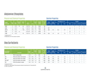 Oleo Surfactants
Physical and Chemical Properties
E PPG-15 stearyl ether < 0.7 - < 0 0.95 90 - - - - i s s s
T20 POE (20) sorbitan mono-laurate ~3.0 16.7 10 1.10 5501
34.1 53 5.3 0.3 s s i i
T80 POE (20) sorbitan mono-oleate ~3.0 15.0 < 0 1.07 5503
36.0 104 6.0 5.3 s s i i
T80 USP2
POE (20) sorbitan mono-oleate ~3.0 15.0 < 0 1.07 5503
36.0 104 6.0 5.3 s s i i
T85 POE (20) sorbitan tri-oleate ~5.0 11.0 10 1.03 350 37.2 90 1.1 0.9 d s s i
ECOTERIC®
Surfactant Composition
Water
%w/w HLB
Pour
Point
°C
Specific
Gravity
@ 50°C
Viscosity
cP
@ 25°C
Solution Properties
Surface
Tension
mN/m, 0.1%
Tape
Wetting
sec, 0.1% Initial Final Water Alcohol Kerosene
Solubility
Foam Height cm, 0.1%
Paraffin Oil
1. Measured at 20°C
2. Meets the United States Pharmacopoeia standard requirements for Polysorbate 80
3. Units in cS at 25°C
Alkylamine Ethoxylates
Physical and Chemical Properties
16M2 2 < 0.5 10 n/a 8.0-11.0 9.5 -15 0.906 190 - - - - i s s s
16M5 5 < 0.5 - n/a 9.0-11.0 10.5 -161
0.954 182 29.7 - - - ps s s s
16M15 15 < 0.5 - > 100 9.0-11.0 13.8 < 5 1.034 300 38.8 50 12.2 9.7 s s i i
17M5 5 < 0.5 12 - 9.0-10.52
10.0 111
0.950 177 - - - - ps s s s
17M8 8 < 0.5 - 78 9.0-11.0 11.0 11
0.978 210 32.9 18 8.5 7.5 s s s i
TERIC®
Surfactant
Moles
EO
Water
%w/w
Colour
Gardner
max
Cloud
Point
°C
pH 1%
Solution HLB
Pour
Point
°C
Specific
Gravity
@ 20°C
Viscosity
cP
@ 20°C
Solution Properties
Surface
Tension
mN/m, 0.1%
Tape
Wetting
sec, 0.1% Initial Final Water Alcohol Kerosene
Solubility
Foam Height cm, 0.1%
Paraffin Oil
1. Melting point °C
2. Measured on 5% w/w aqueous solution
22
SURFACTANTS
 