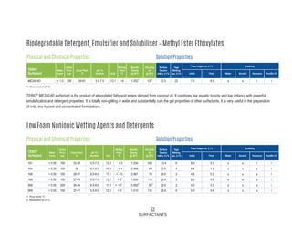 23
SURFACTANTS
Biodegradable Detergent, Emulsifier and Solubiliser – Methyl Ester Ethoxylates
Physical and Chemical Properties
ME240-60 < 1.0 200 56-61 5.0-7.0 13.1 ~9 1.0521
1001
32.5 22 7.5 6.5 s s i i
TERIC®
Surfactant
Water
%w/w
Colour
Pt-Co
max
Cloud Point
°C
pH 1%
Solution HLB
Melting
Point
°C
Specific
Gravity
@ 20°C
Viscosity
cP
@ 20°C
Solution Properties
Surface
Tension
mN/m, 0.1%
Tape
Wetting
sec, 0.1% Initial Final Water Alcohol Kerosene
Solubility
Foam Height cm, 0.1%
Paraffin Oil
1. Measured at 25°C
Low Foam Nonionic Wetting Agents and Detergents
Physical and Chemical Properties
161 < 0.50 100 33-36 5.5-7.5 12.3 < 0 1.034 340 33.4 6 8.0 0.3 s s i i
164 < 0.25 100 39 6.0-8.0 10.8 1-4 0.988 68 30.6 4 9.8 1.5 s s s i
168 < 0.50 100 28-37 6.0-8.0 11.1 < -10 0.991 70 29.0 3 4.5 0.5 s s s i
169 < 0.50 100 37-45 5.0-7.0 12.7 < 01
1.000 115 28.0 3 8.5 0.6 s s s i
568 < 0.50 200 30-34 6.0-8.0 11.0 < -101
0.9922
652
29.0 2 4.0 0.3 s s s i
569 < 0.50 100 37-41 5.5-8.0 12.0 < 01
1.010 135 28.9 6 5.0 0.4 s s s i
TERIC®
Surfactant
Water
%w/w
Colour
Pt-Co
max
Cloud Point
°C
pH 1%
Solution HLB
Melting
Point
°C
Specific
Gravity
@ 20°C
Viscosity
cP
@ 20°C
Solution Properties
Surface
Tension
mN/m, 0.1%
Tape
Wetting
sec, 0.1% Initial Final Water Alcohol Kerosene
Solubility
Foam Height cm, 0.1%
Paraffin Oil
1. Pour point °C
2. Measured at 25°C
TERIC®
ME240-60 surfactant is the product of ethoxylated fatty acid esters derived from coconut oil. It combines low aquatic toxicity and low irritancy with powerful
emulsification and detergent properties. It is totally non-gelling in water and substantially cuts the gel properties of other surfactants. It is very useful in the preparation
of mild, low hazard and concentrated formulations.
 