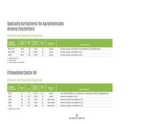 24
SURFACTANTS
Specialty Surfactants for Agrochemicals
Anionic Emulsifiers
Physical and Chemical Properties
AIS 70/13 69.5 38 1.020 -6 Liquid Primary anionic emulsifier for emulsifiable concentrates (EC)
AIS 70/2E 57.0 63 0.990 < 01
Liquid Primary anionic emulsifier for EC
32302
100.0 > 100 1.0503
-8 Liquid Primary anionic emulsifier for EC
TERMUL®
Surfactant
Active
Content
%w/w
Flash
Point
°C
Specific
Gravity
@ 25°C
Pour
Point
°C
Appearance
@ 25°C Typical Application
1. Melting point °C
2. APE-based
3. Temperature not defined
EthoxylatedCastorOil
Physical and Chemical Properties
3512 12 7.3 1.0101
< -10 Liquid1
Low HLB emulsifier for oil-based EC, particularly suited to vegetable oils
2507 32 12.0 1.050 16 Liquid Nonionic emulsifier for EC
1284 36 12.6 1.050 20 Semi-solid Primary nonionic emulsifier for EC
3540 40 13.0 1.060 28 Semi-solid Primary nonionic emulsifier for EC
1285 54 14.4 1.050 36 Semi-solid Primary nonionic emulsifier for EC
TERMUL®
Surfactant
Moles
EO HLB
Specific
Gravity
@ 25°C
Pour
Point
°C
Appearance
@ 25°C Typical Application
1. Measured at 20°C
 