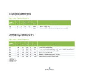 25
SURFACTANTS
Tristyrylphenol Ethoxylates
AlcoholAlkoxylatesEmulsifiers
Physical and Chemical Properties
200 Yes 16.1 1.0301
302
Solid Primary nonionic emulsifier for EC
203 No 17.5 1.0301
33 Solid Primary nonionic emulsifier for EC, suited to polar solvent / high active ingredient content
5370 Yes 14.5 1.040 172
Liquid Low pour point primary nonionic emulsifier for EC
5429 No 14.5 1.0203
37 Solid Primary nonionic emulsifier for EC
5459 No 16.1 1.040 45 Solid Alternative to alkylphenol-based TERMUL®
200 for EC
5500 No 14.5 1.0504
20 Liquid Low pour point primary nonionic emulsifier for EC
TERMUL®
Surfactant
Alkylphenol-
Based HLB
Specific
Gravity
@ 25°C
Pour
Point
°C
Appearance
@ 25°C Typical Application
1. Measured at 50°C
2. Melting point °C
3. Measured at 65.6°C
4. Measured at 20°C
Physical and Chemical Properties
3130 10 10.5 1.100 < 0 Liquid Nonionic emulsifier for EC
3150 16 12.5 1.100 11 Liquid Nonionic emulsifier for EC, dispersant for suspension concentrates (SC)
TERMUL®
Surfactant
Moles
EO HLB
Specific
Gravity
@ 25°C
Pour
Point
°C
Appearance
@ 25°C Typical Application
 