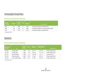 26
SURFACTANTS
FormulatedEmulsifiers
Physical and Chemical Properties
3640 No 0.9901
< 0 Liquid Formulated emulsifier for trifluralin 480 EC
5030 Yes 1.030 23 Paste Formulated emulsifier for oil-in-water emulsions (EW)
7250 Yes 1.040 < 0 Liquid Formulated emulsifier for triallate 500 EC
TERMUL®
Surfactant
Alkylphenol-
Based
Specific
Gravity
@ 25°C
Pour
Point
°C
Appearance
@ 25°C Typical Application
1. Measured at 20°C
Solvents
Physical and Chemical Properties
AG 1700 Aromatic ester 1.000 118 -34 / 141 0.37 / 0.0 Primary solvent for EC
AG 1705 Aromatic ester 1.050 90 -54 / 212 < 1.0 / < 0.5 Primary solvent for EC
AG 1710 Fatty acid diester 1.0901
121 < -48 / 244 5.3 / 3.1 Co-solvent for EC
AG 1732 Fatty amide blend 0.900 > 150 -18 / n/a 22.0 / 0.1 Primary solvent for EC
AG 1740 C8/C10 dimethyl amide 0.880 > 110 -9 / 285 23.0 / 0.3 Primary solvent for EC
SURFONIC®
Solvents Type
Specific
Gravity
@ 25°C
Flash
Point
°C
Melt Point /
Boiling Point
°C
Solvent-into-water /
Water in Solvent
% Typical Application
1. Measured at 20°C
 