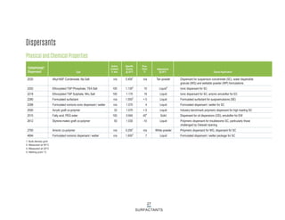 27
SURFACTANTS
Dispersants
Physical and Chemical Properties
2020 Alkyl-NSF Condensate, Na Salt n/a 0.4001
n/a Tan powder Dispersant for suspension concentrate (SC), water dispersible
granule (WG) and wettable powder (WP) formulations
2202 Ethoxylated TSP Phosphate, TEA Salt 100 1.1302
10 Liquid3
Ionic dispersant for SC
2218 Ethoxylated TSP Sulphate, NH4 Salt 100 1.170 16 Liquid Ionic dispersant for SC, anionic emulsifier for EC
2280 Formulated surfactant n/a 1.0502
< 0 Liquid Formulated surfactant for suspoemulsions (SE)
2288 Formulated nonionic-ionic dispersant / wetter n/a 1.070 4 Liquid Formulated dispersant / wetter for SC
2500 Acrylic graft co-polymer 32 1.070 < 0 Liquid Industry benchmark polymeric dispersant for high loading SC
2510 Fatty acid, PEG ester 100 0.940 454
Solid Dispersant for oil dispersions (OD), emulsifier for EW
2612 Styrene-maleic graft co-polymer 50 1.030 -10 Liquid Polymeric dispersant for troublesome SC, particularly those
challenged by Ostwald ripening
2700 Anionic co-polymer n/a 0.2501
n/a White powder Polymeric dispersant for WG, dispersant for SC
4894 Formulated nonionic dispersant / wetter n/a 1.0003
7 Liquid Formulated dispersant / wetter package for SC
TERSPERSE®
Dispersant Type
Specific
Gravity
@ 25°C
Active
Content
% w/w
Pour
Point
°C
Appearance
@ 25°C Typical Application
1. Bulk density g/ml
2. Measured at 40°C
3. Measured at 20°C
4. Melting point °C
 