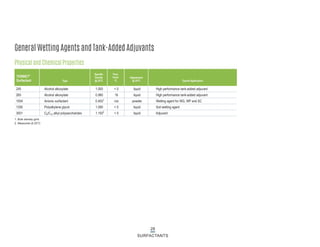 28
SURFACTANTS
General Wetting Agents and Tank-Added Adjuvants
Physical and Chemical Properties
245 Alcohol alkoxylate 1.000 < 0 liquid High performance tank-added adjuvant
260 Alcohol alkoxylate 0.990 16 liquid High performance tank-added adjuvant
1004 Anionic surfactant 0.4001
n/a powder Wetting agent for WG, WP and SC
1300 Polyalkylene glycol 1.090 < 0 liquid Soil wetting agent
3001 C8/C10 alkyl polysaccharides 1.1502
< 0 liquid Adjuvant
TERWET®
Surfactant Type
Specific
Gravity
@ 25°C
Pour
Point
°C
Appearance
@ 25°C Typical Application
1. Bulk density g/ml
2. Measured at 25°C
 