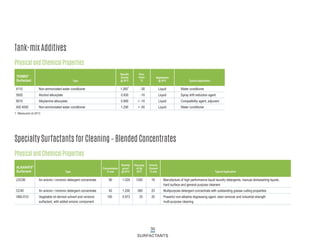 30
SURFACTANTS
Tank-mix Additives
Physical and Chemical Properties
4110 Non-ammoniated water conditioner 1.2601
-30 Liquid Water conditioner
5920 Alcohol alkoxylate 0.930 -10 Liquid Spray drift reduction agent
6010 Alkylamine alkoxylate 0.990 < -10 Liquid Compatibility agent, adjuvant
AIS 4000 Non-ammoniated water conditioner 1.290 < -50 Liquid Water conditioner
TERMIX®
Surfactant Type
Specific
Gravity
@ 20°C
Pour
Point
°C
Appearance
@ 25°C Typical Application
1. Measured at 25°C
Specialty Surfactants for Cleaning – Blended Concentrates
Physical and Chemical Properties
LDC90 An anionic / nonionic detergent concentrate 90 1.024 1300 18 Manufacture of high performance liquid laundry detergents, manual dishwashing liquids,
hard surface and general purpose cleaners
CC40 An anionic / nonionic detergent concentrate 42 1.200 360 23 Multipurpose detergent concentrate with outstanding grease cutting properties
VBS-D10 Vegetable oil derived solvent and nonionic 100 0.973 33 20 Powerful non-alkaline degreasing agent, stain remover and industrial strength
surfactant, with added anionic component multi-purpose cleaning
ALKANATE®
Surfactant Type
Concentration
% w/w
Density
g/cm3
@ 25°C
Viscosity
cP @
25°C
Anionic
Content
% w/w Typical Application
 