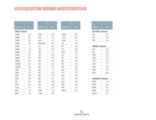 43
SURFACTANTS
HLB VALUES FOR SOME INDORAMA VENTURES SURFACTANTS
TERIC®
Sufactant
10A5N 11.6
10A6N 12.4
10A8N 13.7
12A2N 6.0
12A3N 7.1
12A4N 9.8
12A6N 11.2
12A7N 12.1
12A8N 12.6
12A9N 13.6
12A12N 14.4
12A23N 16.6
LA4N 9.8
LA8N 12.6
13A7 11.8
13A9 13.3
309 14.7
17A8 11.6
17A10 12.7
PE61 3.0
PE62 7.0
HLB
Product Code
PE64 15.0
BL8 13.7
BL12 13.7
ME240-60 13.1
161 12.3
164 10.8
168 11.1
169 12.7
569 12.0
305 ~14.0
320 14.9
340 13.0
460 17.1
461 14.9
462 17.5
463 18.1
528 14.4
534 12.6
552 12.0
16M2 9.5
16M5 10.5
HLB
Product Code
16M15 13.8
17M5 ~10.0
17M8 11.0
X5 10.4
X8 12.6
X10 13.6
X40L 17.6
N2 5.7
N5 10.5
N6 10.9
N8 12.3
N9 12.8
N10 13.3
N11 13.7
N12 13.9
N13 14.4
N15 15.0
N20 16.0
N30 17.2
N40LP 18.0
HLB
Product Code
ECOTERIC®
Sufactant
T20 16.7
T80 15.0
T85 11.0
TERMUL®
Sufactant
200 16.1
203 17.5
1284 13.1
1285 14.4
3150 12.5
3512 7.3
5370 14.5
5429 15.3
5030 13.6
HYDRAPOL®
Sufactant
RP40 7.8
RP50 10.2
RP80 12.0
RP90 13.0
RP120 14.7
HLB
Product Code
 