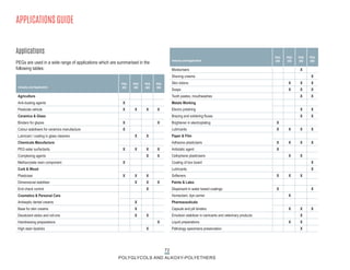 72
POLYGLYCOLS AND ALKOXY-POLYETHERS
APPLICATIONS GUIDE
PEGs are used in a wide range of applications which are summarised in the
following tables:
Agriculture
Anti-dusting agents X
Pesticide vehicle X X X X
Ceramics & Glass
Binders for glazes X X
Colour stabilisers for ceramics manufacture X
Lubricant / coating in glass cleaners X X
Chemicals Manufacture
PEG ester surfactants X X X X
Complexing agents X X
Methacrylate resin component X
Cork & Wood
Plasticiser X X X
Dimensional stabiliser X X X
End check control X
Cosmetics & Personal Care
Antiseptic dental creams X
Base for skin creams X
Deodorant sticks and roll-ons X X
Hairdressing preparations X
High stain lipsticks X
PEG
200
PEG
300
PEG
400
PEG
600
Industry and Application
Moisturisers X
Shaving creams X
Skin lotions X X X
Soaps X X X
Tooth pastes, mouthwashes X X
Metals Working
Electro polishing X X
Brazing and soldering fluxes X X
Brightener in electroplating X
Lubricants X X X X
Paper & Film
Adhesive plasticisers X X X X
Antistatic agent X
Cellophane plasticisers X X
Coating of box board X
Lubricants X
Softeners X X X
Paints & Latex
Dispersant in water based coatings X X
Humectant, dye carrier X
Pharmaceuticals
Capsule and pill binders X X X
Emulsion stabilizer in lubricants and veterinary products X
Liquid preparations X X
Pathology specimens preservation X
PEG
200
PEG
300
PEG
400
PEG
600
Industry and Application
Applications
 