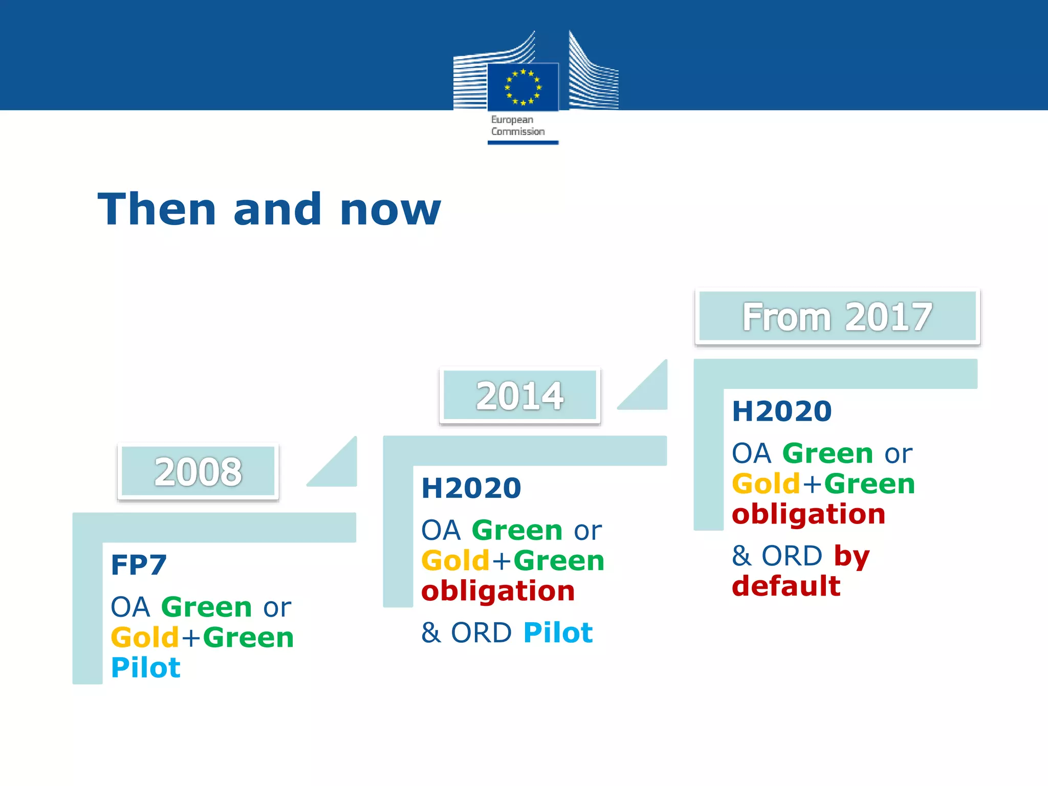 Then and now
FP7
OA Green or
Gold+Green
Pilot
H2020
OA Green or
Gold+Green
obligation
& ORD Pilot
H2020
OA Green or
Gold+Green
obligation
& ORD by
default
 