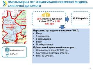 10
10
ФАПи- 7
Амбулаторія - 1
30 % Медична субвенція
І рівня (ОТГ) = 1,181
млн. грн.
ОМЕЛЬНИЦЬКА ОТГ: ФІНАНСУВАННЯ ПЕРВИННОЇ МЕДИКО-
САНІТАРНОЇ ДОПОМОГИ
Персонал, що задіяно в надання ПМСД:
 Лікар
 9 медсестер
 6 фельдшерів
 Водій
 Прибиральниця
Орієнтовний щомісячний кошторис:
 Фонд оплати праці:47 000 грн.
 Комунальні послуги:3 000 грн.
 Ліки: 10 000 грн.
98 416 грн/міс
 