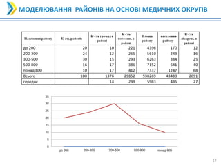 17
17
МОДЕЛЮВАННЯ РАЙОНІВ НА ОСНОВІ МЕДИЧНИХ ОКРУГІВ
0
5
10
15
20
25
30
35
до 200 200-300 300-500 500-800 понад 800
 