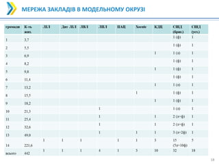 18
18
МЕРЕЖА ЗАКЛАДІВ В МОДЕЛЬНОМУ ОКРУЗІ
 