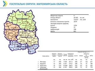 19
19
ГОСПІТАЛЬНІ ОКРУГИ: ЖИТОМИРСЬКА ОБЛАСТЬ
Назва району
Кількість
громад у
районі
Кількість
населених
пунктів
Площа
районів
Чисельність
постійного
населення
Лікарняні заклади, у т.ч.
всього: лікарня
амбулатор
но-
поліклініч
заклад
ФАПи
од од км. кв. тис. осіб од од од од
1 Житомир 17 494 7 634 551,3 390 27 132 231
2 Бердичів 12 300 5 241 273,2 286 16 74 196
3 Коростень 16 516 10 509 280,4 332 22 75 235
4 Новоград-
Волинський
13 364 6 181 209,5 248 12 57 179
Медичних округів 4
Площа області 29 565 кв. км.
Населення 1314,4 тис. осіб
Кількість населених пунктів 1674
Закладів охорони здоровя,
всього 1256
Лікарень 77
Амбулаторій 338
ФАПів 841
 