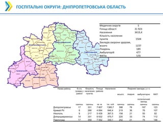 20
20
ГОСПІТАЛЬНІ ОКРУГИ: ДНІПРОПЕТРОВСЬКА ОБЛАСТЬ
Медичних округів 5
Площа області 31 923
Населення 3419,4
Кількість населених
пунктів 1504
Закладів охорони здоровя,
всього 1237
Лікарень 189
Амбулаторій 477
ФАПів 570
Назва району К-сть
громад у
районі
Кількість
населених
пунктів,
Площа
районів
Населення Лікарняні заклади, у т.ч.
всього: лікарня амбулаторно
-
поліклінічний
заклад
ФАП
одиниць одиниць км. кв. тис. осіб одиниць одиниць одиниць одиниць
Дніпропетровськ 17 331 7 607 1385,7 398 78 197 123
Кривий Ріг 9 266 4 694 846,4 219 36 76 107
Нікополь 9 217 5 439 367,5 158 21 55 82
Дніпродзержинськ 14 331 6 632 470,7 220 33 74 112
Павлоград 17 359 7 552 349,1 242 21 75 146
 