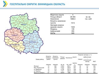 21
21
ГОСПІТАЛЬНІ ОКРУГИ: ВІННИЦЬКА ОБЛАСТЬ
Медичних округів 4
Площа області 26 493 кв. км.
Населення 1686,5 тис. осіб
Кількість населених
пунктів 1513
Закладів охорони
здоровя, всього 1434
Лікарень 130
Амбулаторій 355
ФАПів 949
Назва району
Кількість
громад у
районі
Кількість
населених
пунктів
Площа
районів
Населення
Лікарняні заклади, у т.ч.
всього:
лікарня
амбулаторно
-
поліклінічний
заклад ФАП
одиниць одиниць км. кв. тис. осіб
одиниц
ь одиниць одиниць одиниць
Вінниця 19 585 9 604 830,7 645 59 191 395
Мог.-Подільський 10 240 4 222 204,9 201 22 46 133
м. Жмеринка 13 313 4 756 257,4 246 20 46 180
м. Ладижин 19 375 7 911 393,5 342 29 72 241
Всього по області: 61 1513 26493 1686 1434 130 355 949
 