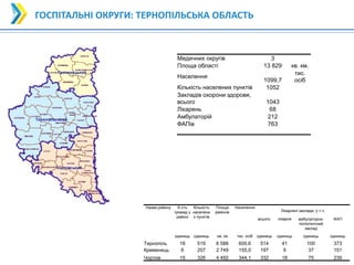 22
22
ГОСПІТАЛЬНІ ОКРУГИ: ТЕРНОПІЛЬСЬКА ОБЛАСТЬ
Медичних округів 3
Площа області 13 829 кв. км.
Населення
1099,7
тис.
осіб
Кількість населених пунктів 1052
Закладів охорони здоровя,
всього 1043
Лікарень 68
Амбулаторій 212
ФАПів 763
Назва району К-сть
громад у
районі
Кількість
населени
х пунктів
Площа
районів
Населення
Лікарняні заклади, у т.ч.
всього: лікарня амбулаторно-
поліклінічний
заклад
ФАП
одиниць одиниць км. кв. тис. осіб одиниць одиниць одиниць одиниць
Тернопіль 18 519 6 588 600,6 514 41 100 373
Кременець 6 207 2 749 155,0 197 9 37 151
Чортків 15 326 4 492 344,1 332 18 75 239
 
