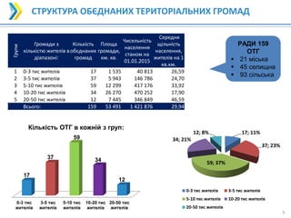 5
5
СТРУКТУРА ОБЄДНАНИХ ТЕРИТОРІАЛЬНИХ ГРОМАДГрупи
Громади з
кількістю жителів в
діапазоні:
Кількість
обєднаних
громад
Площа
громади,
км. кв.
Чисельність
населення
станом на
01.01.2015
Середня
щільність
населення,
жителів на 1
кв.км.
1 0-3 тис жителів 17 1 535 40 813 26,59
2 3-5 тис жителів 37 5 943 146 786 24,70
3 5-10 тис жителів 59 12 299 417 176 33,92
4 10-20 тис жителів 34 26 270 470 252 17,90
5 20-50 тис жителів 12 7 445 346 849 46,59
Всього: 159 53 491 1 421 876 29,94
РАДИ 159
ОТГ
 21 міська
 45 селищна
 93 сільська
17; 11%
37; 23%
59; 37%
34; 21%
12; 8%
0-3 тис жителів 3-5 тис жителів
5-10 тис жителів 10-20 тис жителів
20-50 тис жителів
0-3 тис
жителів
3-5 тис
жителів
5-10 тис
жителів
10-20 тис
жителів
20-50 тис
жителів
17
37
59
34
12
Кількість ОТГ в кожній з груп:
 
