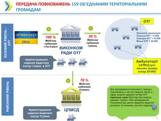 6
6
ПЕРЕДАЧА ПОВНОВАЖЕНЬ 159 ОБ'ЄДНАНИМ ТЕРИТОРІАЛЬНИМ
ГРОМАДАМ
БАЗОВИЙРІВЕНЬ-
ОТГ
РАЙОННИЙРІВЕНЬ
ВИКОНКОМ
РАДИ ОТГ
ОТГ
Амбулаторії
(ЦПМСД для
міських громад
понад 50 000)
ЦПМСД
30 %
Медична
субвенція
І рівень
$
100 %
Медична
субвенція
І та ІІ рівні
$
70 %
Медична
субвенція
ІІ рівень
$
Адміністрування
надання медичних
послуг І рівня в ОТГ
Адміністрування
надання медичних
послуг ІІ рівня
Для впровадження можливості передач
повноважень в частині надання послуг в
сфері охорони здоров'я на базі ОТГ
підписано наказ Міністерства охорони
здоров’я України «Про затвердження
Положення про центр первинної медичної
допомоги та положень про його підрозділи»
Кількість мешканців:
Сільські ОТГ = 9 000
Селищні ОТГ = 16 000
Міські ОТГ = 28 000
 