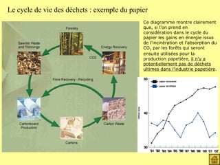Ce diagramme montre clairement que, si l’on prend en considération dans le cycle du papier les gains en énergie issus de l’incinération et l’absorption du CO 2  par les forêts qui seront ensuite utilisées pour la production papetière,  il n’y a potentiellement pas de déchets ultimes dans l’industrie papetière . Le cycle de vie des déchets : exemple du papier 