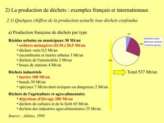 Résidus urbains ou municipaux 30 Mt/an ordures ménagères (O.M.) 20,5 Mt/an   déchets verts 0,5 Mt/an  encombrants et inertes urbains 3 Mt/an  déchets de l'automobile 2 Mt/an  boues de stations 4 Mt/an  Déchets industriels   inertes 100 Mt/an   banals 30 Mt/an  spéciaux 7 Mt/an dont toxiques ou dangereux 2 Mt/an  Déchets de l'agriculture et agro-alimentaire   déjections d'élevage 280 Mt/an   déchets de cultures et de la forêt 65 Mt/an  déchets des industries agro-alimentaires 25 Mt/an  Source : Adème, 1993   a) Production française de déchets par type 2) La production de déchets : exemples français et internationaux 2.1) Quelques chiffres de la production actuelle tous déchets confondus Total 537 Mt/an 6% 26% 68% Déchets urbains Déchets industriels Déchets agricoles 