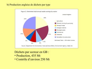 Déchets par secteur en GB : Production, 435 Mt Contrôle d’environ 250 Mt b) Production anglaise de déchets par type 