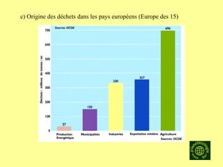 c) Origine des déchets dans les pays européens (Europe des 15) 