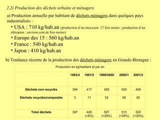 b) Tendance récente de la production des  déchets ménagers  en Grande-Bretagne : USA : 710 kg/hab.an  (production d’un mexicain: 17 fois moins ; production d’un éthiopien : environ cent de fois moins) Europe des 15 : 560 kg/hab.an France : 540 kg/hab.an Japon : 410 kg/hab.an a) Production annuelle par habitant de  déchets ménagers  dans quelques pays industrialisés : 2.2) Production des déchets urbains et ménagers Production en kg/habitant et par an 1983/4 1991/2 1999/2000 2000/1 2001/2 Déchets non recyclés 394 417 455 455 456 Déchets recyclés/compostés 3 11 52 58 65 Total déchets 397 428 (+8%) 507 (+28%) 513 (+29%) 520 (+30%) 
