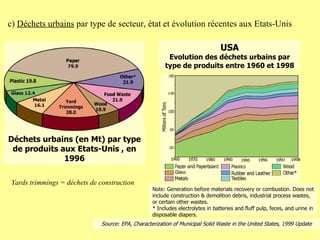 Note: Generation before materials recovery or combustion. Does not include construction & demolition debris, industrial process wastes, or certain other wastes. * Includes electrolytes in batteries and fluff pulp, feces, and urine in disposable diapers. Source: EPA, Characterization of Municipal Solid Waste in the United States, 1999 Update c)  Déchets urbains  par type de secteur, état et évolution récentes aux Etats-Unis Yards trimmings = déchets de construction Déchets urbains (en Mt) par type de produits aux Etats-Unis , en 1996 USA Evolution des déchets urbains par type de produits entre 1960 et 1998 