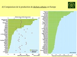 d) Comparaison de la production de  déchets urbains  en Europe 