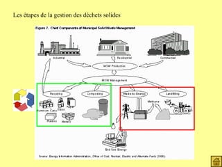 Les étapes de la gestion des déchets solides 
