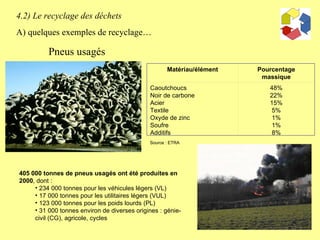 Pneus usagés Source : ETRA  405 000 tonnes de pneus usagés ont été produites en 2000 , dont : 234 000 tonnes pour les véhicules légers (VL)  17 000 tonnes pour les utilitaires légers (VUL)  123 000 tonnes pour les poids lourds (PL)  31 000 tonnes environ de diverses origines : génie-civil (CG), agricole, cycles  4.2) Le recyclage des déchets A) quelques exemples de recyclage… Matériau/élément Pourcentage massique Caoutchoucs Noir de carbone Acier  Textile Oxyde de zinc Soufre Additifs 48% 22% 15% 5% 1% 1% 8% 
