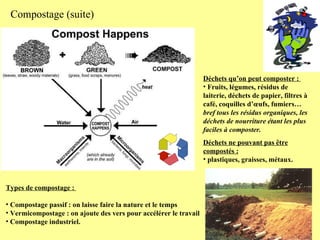 Types de compostage :  Compostage passif : on laisse faire la nature et le temps Vermicompostage : on ajoute des vers pour accélérer le travail Compostage industriel. Déchets qu’on peut composter :  Fruits, légumes, résidus de laiterie, déchets de papier, filtres à café, coquilles d’œufs, fumiers…  bref tous les résidus organiques, les déchets de nourriture étant les plus faciles à composter. Déchets ne pouvant pas être compostés :   plastiques, graisses, métaux. Compostage (suite) 