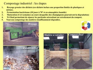 Broyage grossier des déchets (ces déchets inclues une proportion limitée de plastiques et métaux.  Fermentation bactérienne (10 jours à 70° et en atmosphère humide) Maturation (4 à 6 semaines au cours desquelles des champignons poursuivent la dégradation) Tri final permettant de séparer les particules nécessitant un retraitement du compost. Nouveau compostage des matières insuffisamment dégradées. Compostage industriel : les étapes Fermentation Broyage Matière à retraiter Compost final 