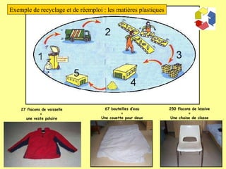 Exemple de recyclage et de réemploi : les matières plastiques 67 bouteilles d’eau = Une couette pour deux 27 flacons de vaisselle =  une veste polaire 250 flacons de lessive = Une chaise de classe 