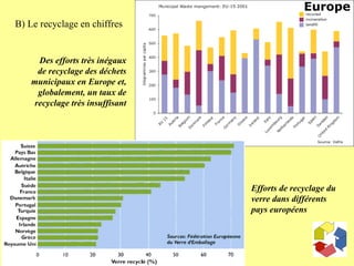 Des efforts très inégaux de recyclage des déchets municipaux en Europe et, globalement, un taux de recyclage très insuffisant Efforts de recyclage du verre dans différents pays européens B) Le recyclage en chiffres Europe 