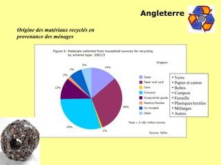 Origine des matériaux recyclés en provenance des ménages Angleterre Verre Papier et carton Boîtes Compost Ferraille Plastiques/textiles Mélanges Autres 