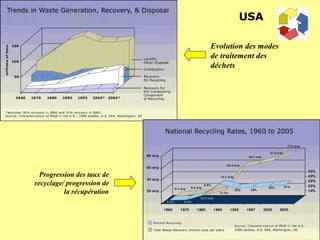 Evolution des modes de traitement des déchets Progression des taux de recyclage/ progression de la récupération USA 