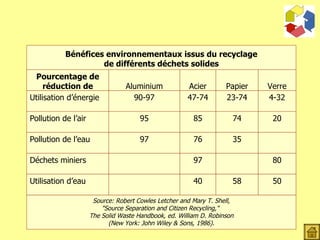 Bénéfices environnementaux issus du recyclage de différents déchets solides Pourcentage de réduction de ALUMINUM Aluminium STEEL Acier PAPE Papier GLASS Verre Utilisation d’énergie 90-97 47-74 23-74 4-32 Pollution de l’air 95 85 74 20 Pollution de l’eau 97 76 35   Déchets miniers   97   80 Utilisation d’eau   40 58 50 Source: Robert Cowles Letcher and Mary T. Shell, "Source Separation and Citizen Recycling,"  The Solid Waste Handbook, ed. William D. Robinson (New York: John Wiley & Sons, 1986). 