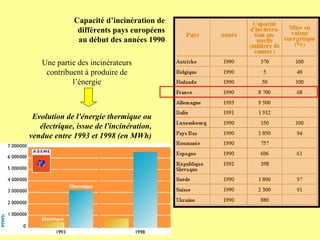 Capacité d’incinération de différents pays européens au début des années 1990 Une partie des incinérateurs contribuent à produire de l’énergie Evolution de l'énergie thermique ou électrique, issue de l'incinération, vendue entre 1993 et 1998 (en MWh) 