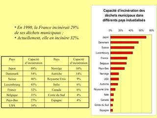 En 1990, la France incinérait 29% de ses déchets municipaux ;  Actuellement, elle en incinère 32%. 16% USA 4% Espagne 27% Pays-Bas 4% Corée du Sud 31% Belgique 6% Canada 32% France  6% Italie 43% Luxembourg 9% Royaume Unis 46% Suisse 14% Autriche 54% Danemark 16% Norvège 69% Japon Capacité d’incinération Pays Capacité d’incinération Pays 