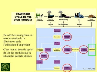 Des déchets sont générés à tous les stades de la fabrication et de l’utilisation d’un produit C’est tout au bout du cycle de vie des produits que se situent les déchets ultimes ETAPES DU CYCLE DE VIE D’UN PRODUIT 
