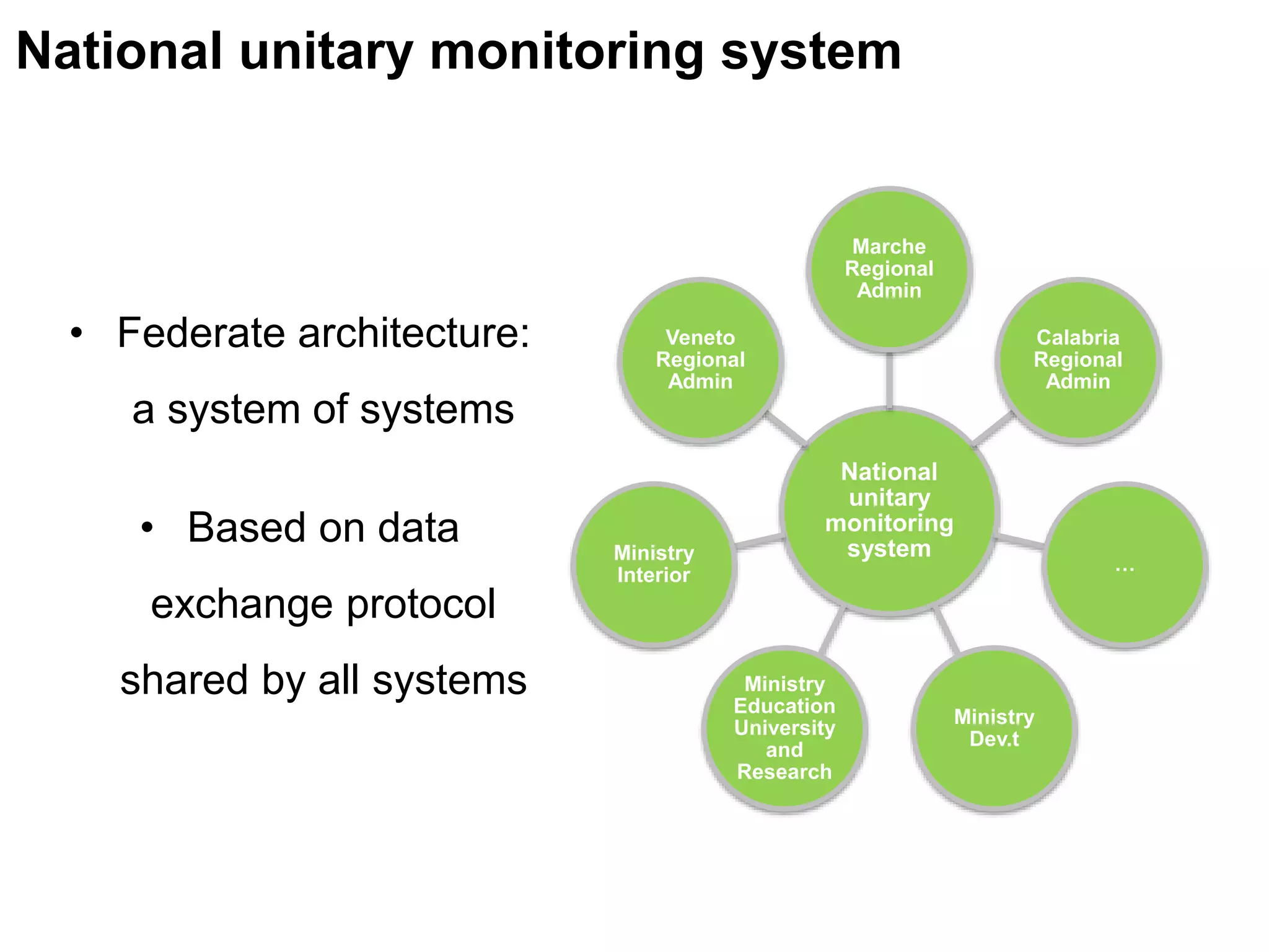 National
unitary
monitoring
system
Marche
Regional
Admin
Calabria
Regional
Admin
…
Ministry
Dev.t
Ministry
Education
University
and
Research
Ministry
Interior
Veneto
Regional
Admin
National unitary monitoring system
• Federate architecture:
a system of systems
• Based on data
exchange protocol
shared by all systems
 