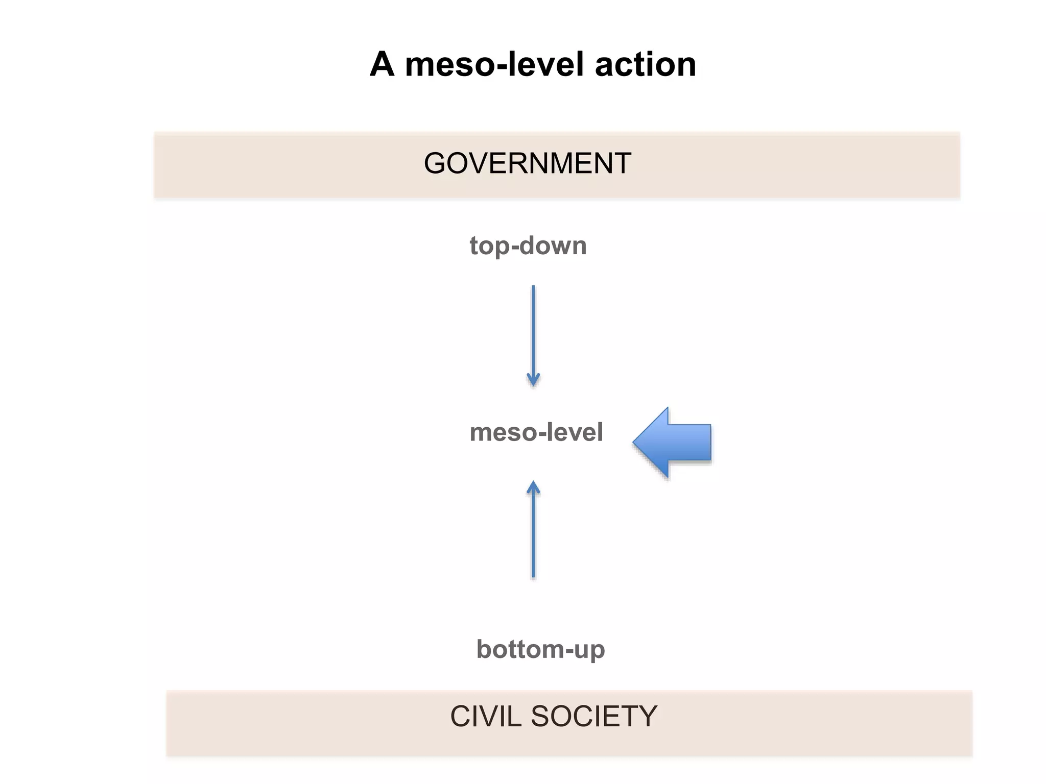 A meso-level action
top-down
bottom-up
meso-level
GOVERNMENT
CIVIL SOCIETY
 
