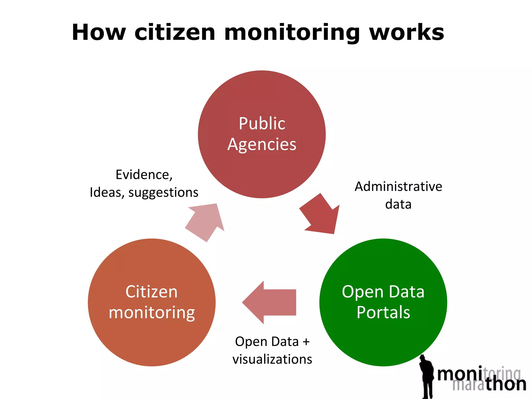 Public
Agencies
Open Data
Portals
Citizen
monitoring
Administrative
data
Open Data +
visualizations
Evidence,
Ideas, suggestions
How citizen monitoring works
 