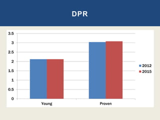 0
0.5
1
1.5
2
2.5
3
3.5
Young Proven
2012
2015
DPR
 