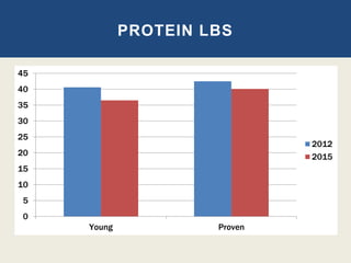 0
5
10
15
20
25
30
35
40
45
Young Proven
2012
2015
PROTEIN LBS
 