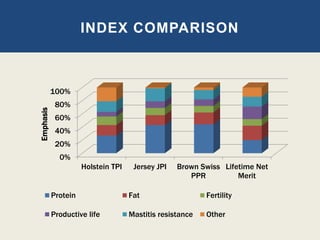 0%
20%
40%
60%
80%
100%
Holstein TPI Jersey JPI Brown Swiss
PPR
Lifetime Net
Merit
Emphasis
Protein Fat Fertility
Productive life Mastitis resistance Other
INDEX COMPARISON
 