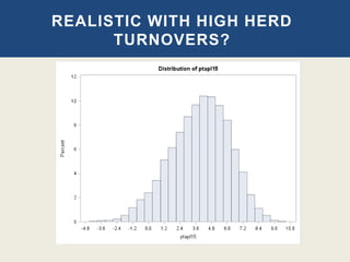 REALISTIC WITH HIGH HERD
TURNOVERS?
 