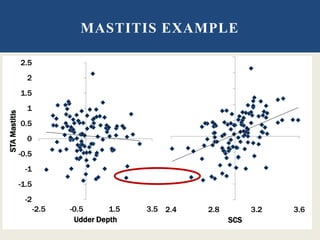 MASTITIS EXAMPLE
-2
-1.5
-1
-0.5
0
0.5
1
1.5
2
2.5
-2.5 -0.5 1.5 3.5
STAMastitis
Udder Depth
2.4 2.8 3.2 3.6
SCS
 