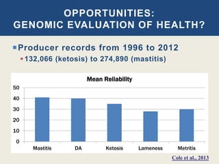 OPPORTUNITIES:
GENOMIC EVALUATION OF HEALTH?
Producer records from 1996 to 2012
132,066 (ketosis) to 274,890 (mastitis)
0
10
20
30
40
50
Mastitis DA Ketosis Lameness Metritis
Mean Reliability
Cole et al., 2013
 