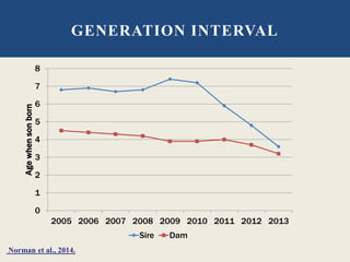GENERATION INTERVAL
0
1
2
3
4
5
6
7
8
2005 2006 2007 2008 2009 2010 2011 2012 2013
Agewhensonborn
Sire Dam
Norman et al., 2014.
 